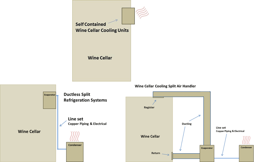 Learn more about wine cellar refrigeration systems and installations